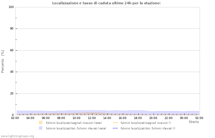 Grafico: Localizzazione e tasso di caduta