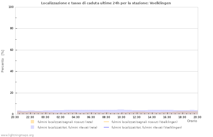 Grafico: Localizzazione e tasso di caduta