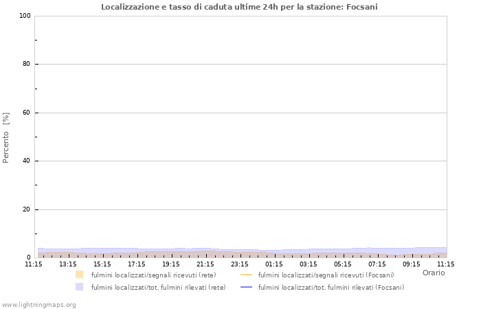 Grafico: Localizzazione e tasso di caduta