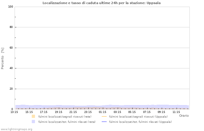 Grafico: Localizzazione e tasso di caduta