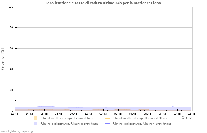 Grafico: Localizzazione e tasso di caduta