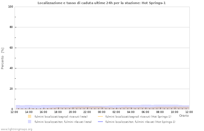 Grafico: Localizzazione e tasso di caduta