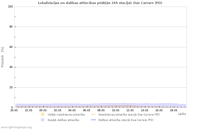 Grafiki: Lokalizācijas un dalības attiecības