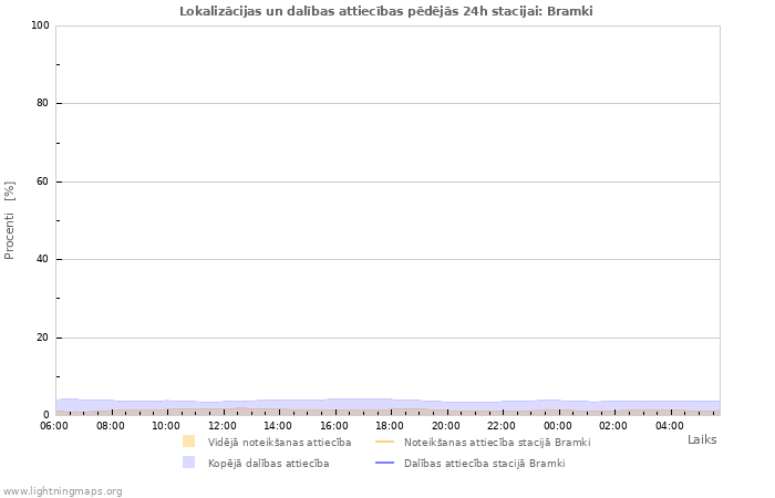 Grafiki: Lokalizācijas un dalības attiecības