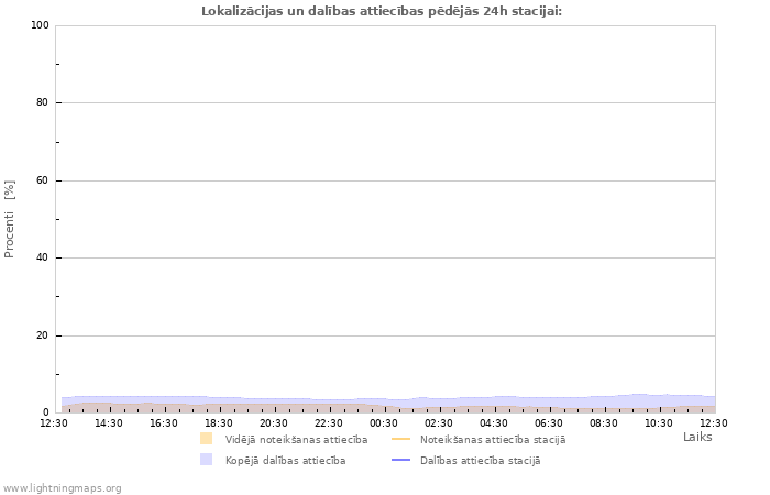 Grafiki: Lokalizācijas un dalības attiecības