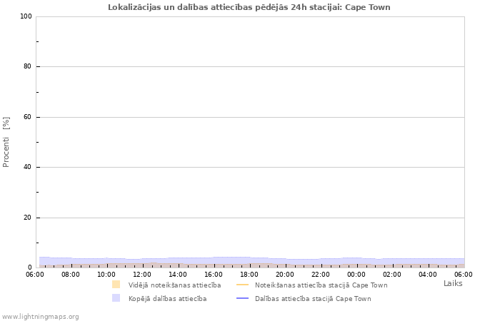 Grafiki: Lokalizācijas un dalības attiecības