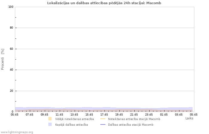 Grafiki: Lokalizācijas un dalības attiecības