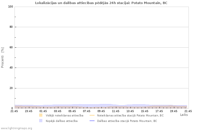 Grafiki: Lokalizācijas un dalības attiecības