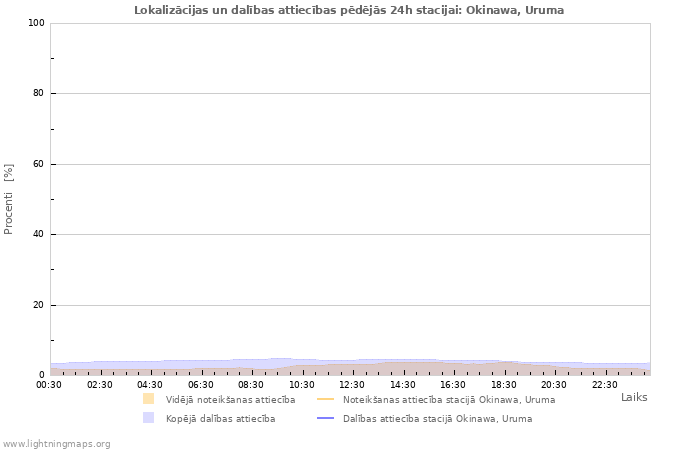 Grafiki: Lokalizācijas un dalības attiecības