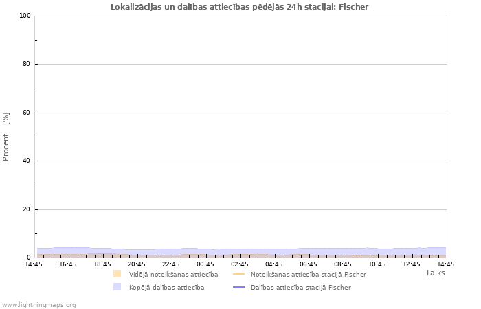 Grafiki: Lokalizācijas un dalības attiecības