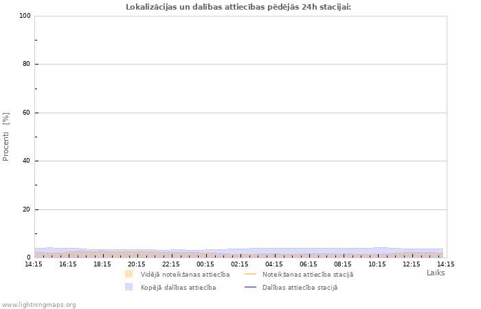 Grafiki: Lokalizācijas un dalības attiecības