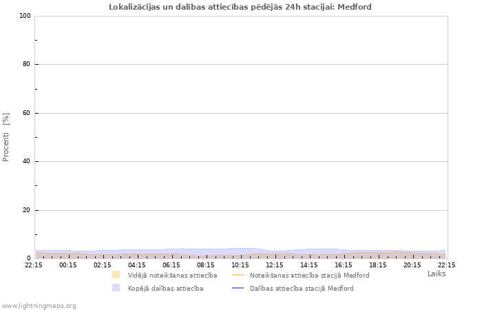 Grafiki: Lokalizācijas un dalības attiecības