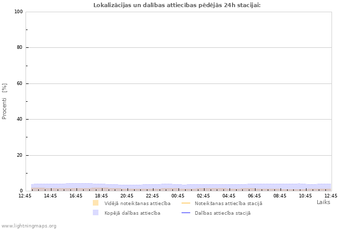 Grafiki: Lokalizācijas un dalības attiecības