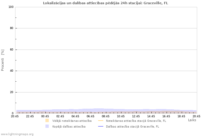 Grafiki: Lokalizācijas un dalības attiecības