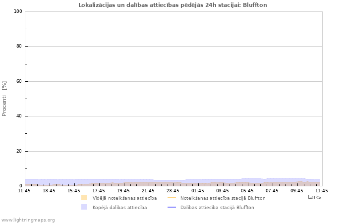 Grafiki: Lokalizācijas un dalības attiecības