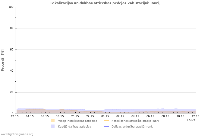 Grafiki: Lokalizācijas un dalības attiecības