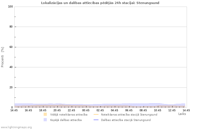 Grafiki: Lokalizācijas un dalības attiecības