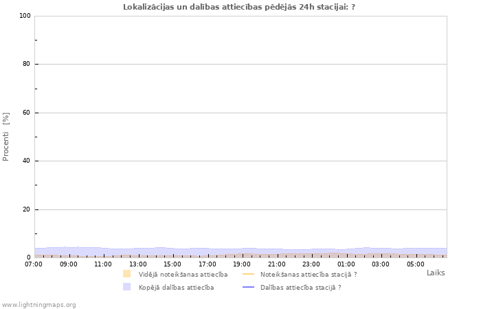 Grafiki: Lokalizācijas un dalības attiecības