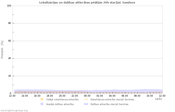 Grafiki: Lokalizācijas un dalības attiecības