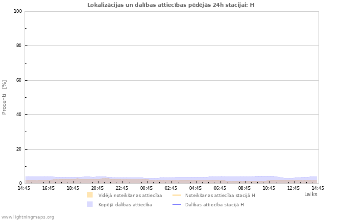 Grafiki: Lokalizācijas un dalības attiecības