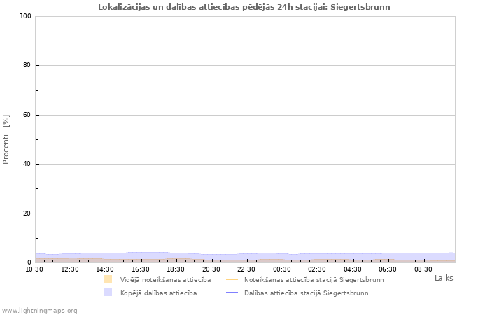 Grafiki: Lokalizācijas un dalības attiecības