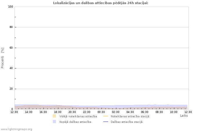 Grafiki: Lokalizācijas un dalības attiecības