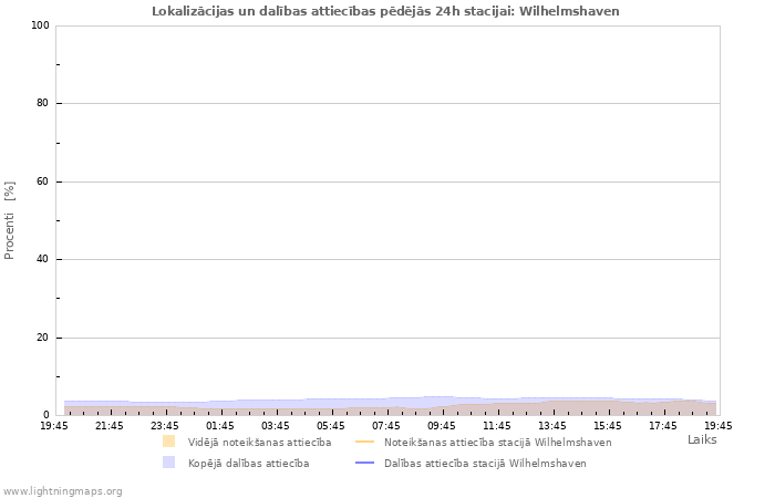 Grafiki: Lokalizācijas un dalības attiecības