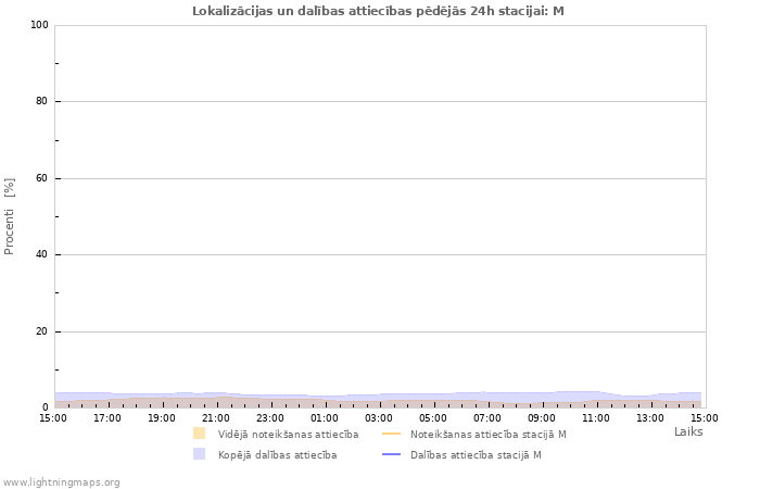 Grafiki: Lokalizācijas un dalības attiecības