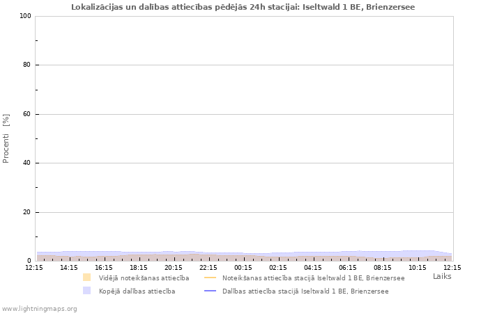 Grafiki: Lokalizācijas un dalības attiecības