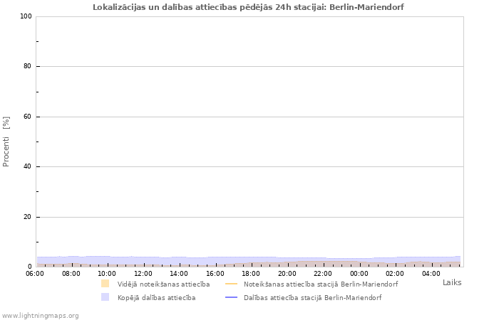 Grafiki: Lokalizācijas un dalības attiecības