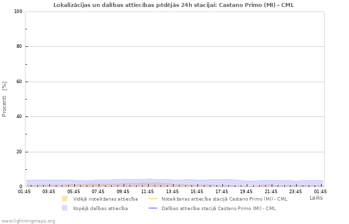 Grafiki: Lokalizācijas un dalības attiecības