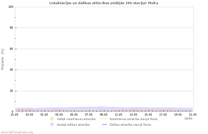 Grafiki: Lokalizācijas un dalības attiecības