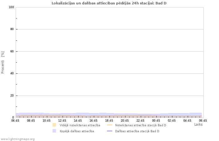 Grafiki: Lokalizācijas un dalības attiecības