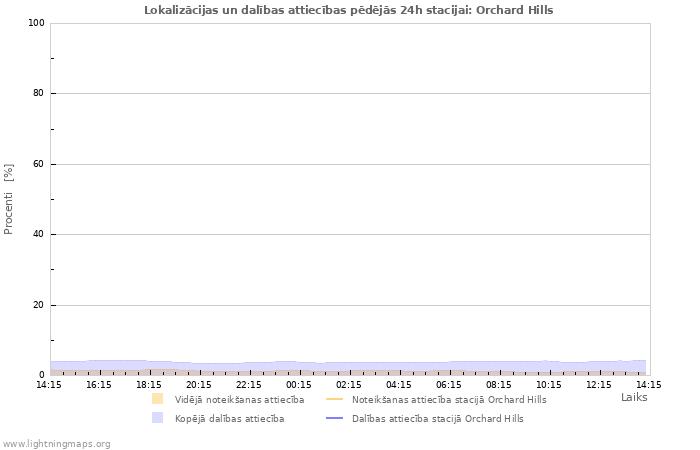 Grafiki: Lokalizācijas un dalības attiecības