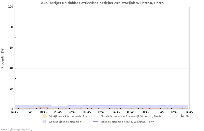 Grafiki: Lokalizācijas un dalības attiecības