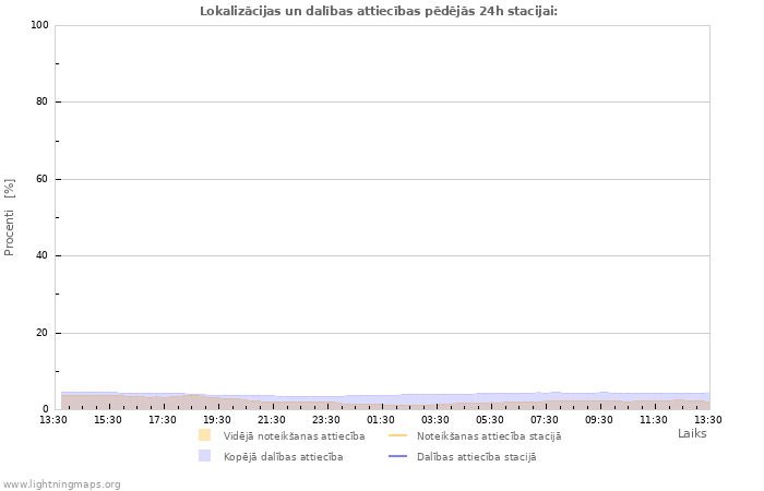 Grafiki: Lokalizācijas un dalības attiecības