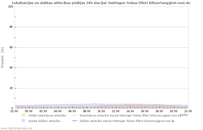 Grafiki: Lokalizācijas un dalības attiecības