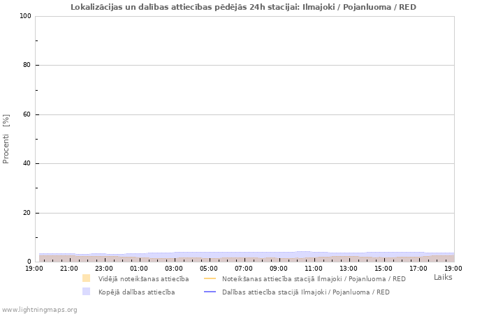 Grafiki: Lokalizācijas un dalības attiecības