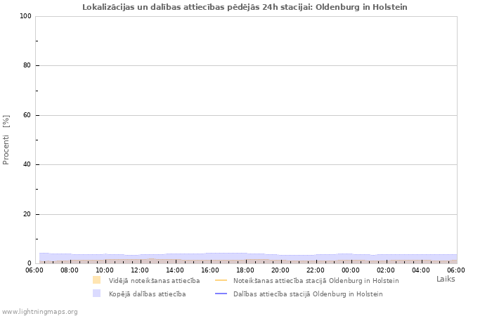 Grafiki: Lokalizācijas un dalības attiecības