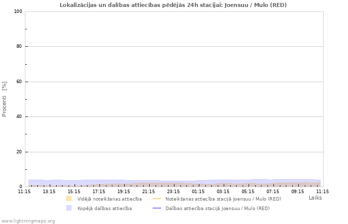 Grafiki: Lokalizācijas un dalības attiecības