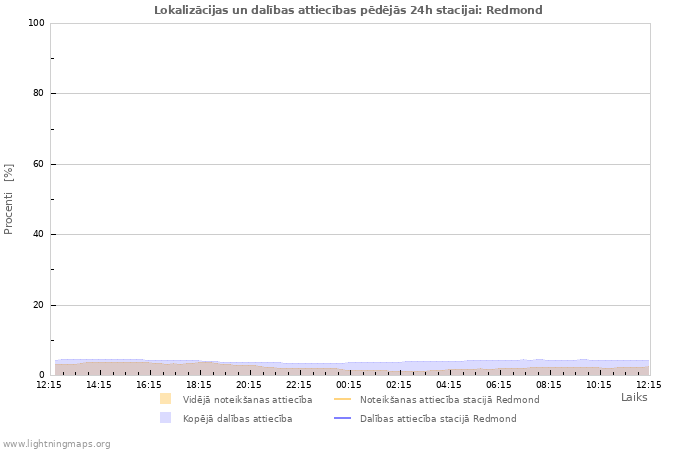 Grafiki: Lokalizācijas un dalības attiecības