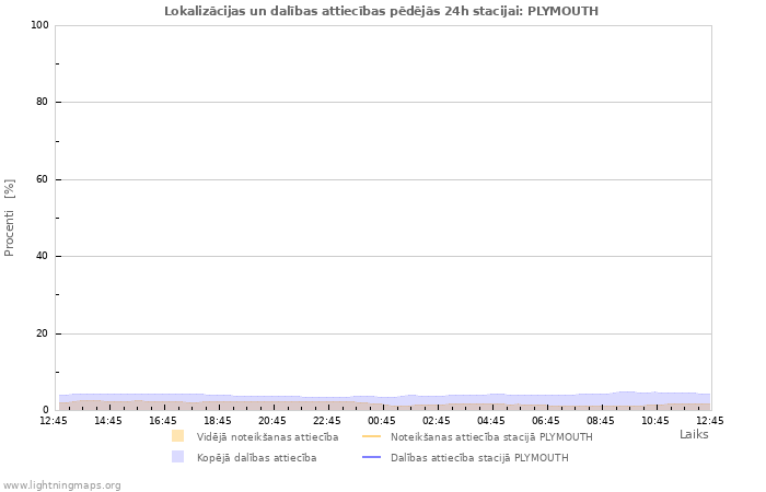 Grafiki: Lokalizācijas un dalības attiecības