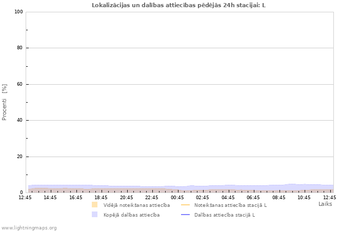 Grafiki: Lokalizācijas un dalības attiecības