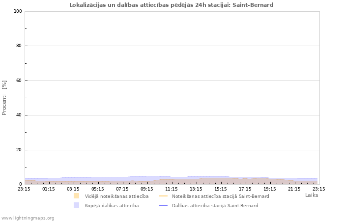 Grafiki: Lokalizācijas un dalības attiecības