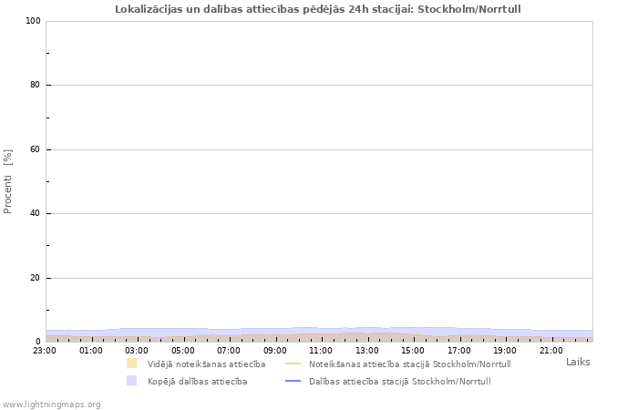 Grafiki: Lokalizācijas un dalības attiecības