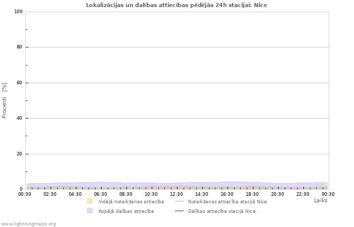 Grafiki: Lokalizācijas un dalības attiecības