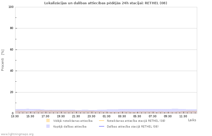 Grafiki: Lokalizācijas un dalības attiecības