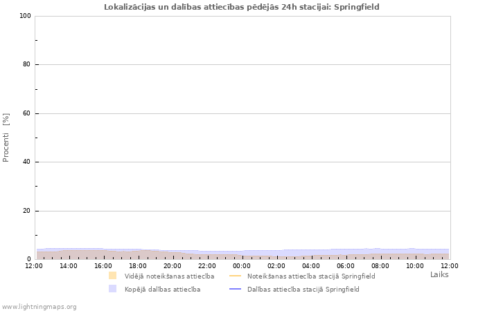 Grafiki: Lokalizācijas un dalības attiecības