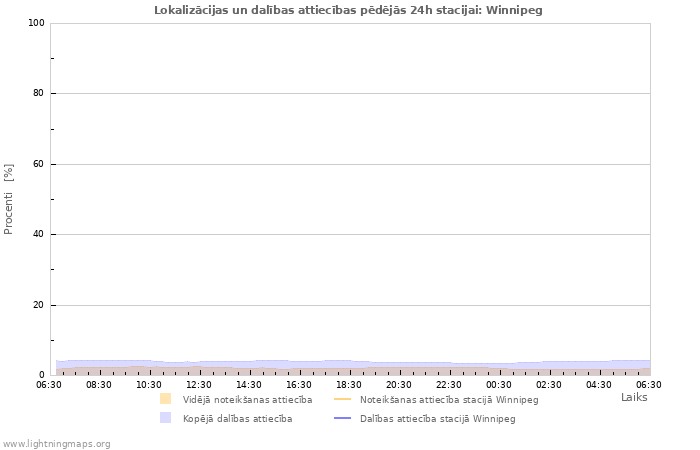 Grafiki: Lokalizācijas un dalības attiecības