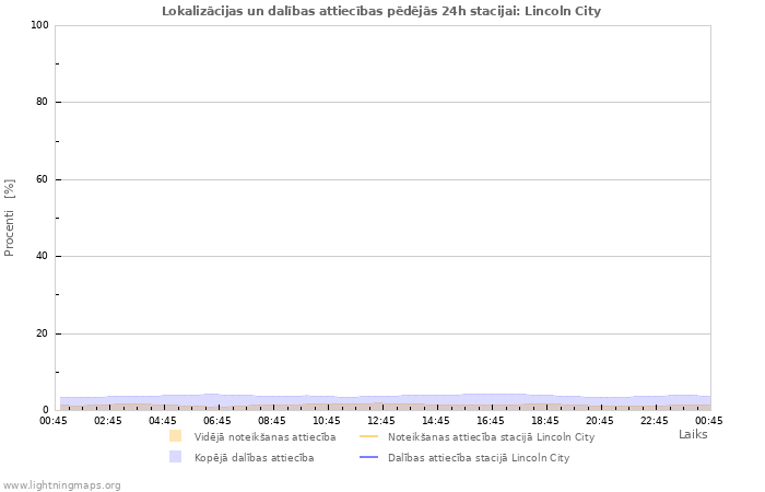 Grafiki: Lokalizācijas un dalības attiecības